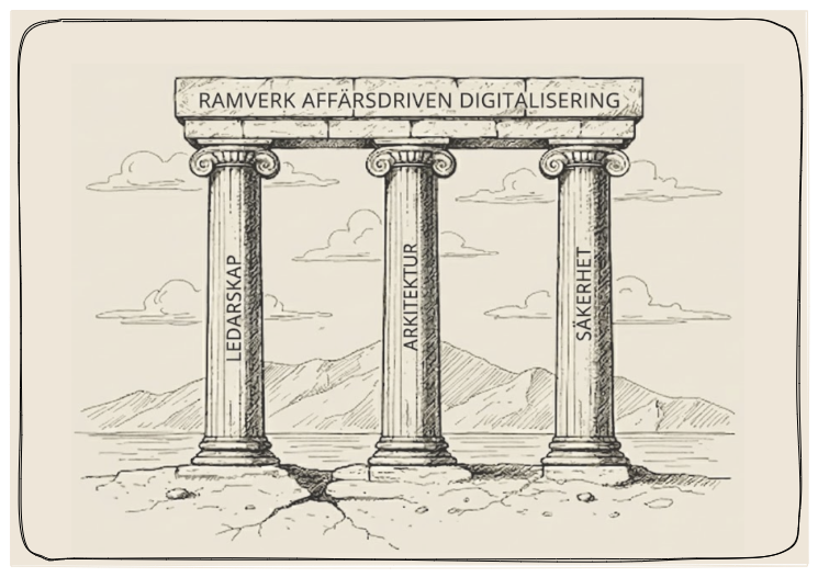 Affärsdriven digitalisering, innovativt ledarskap, affärsdriven arkitektur & säkerhet